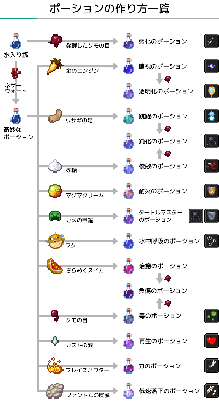 マイクラ 耐火 の ポーション 作り方