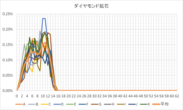 マイクラ ダイヤ 深さ 岩盤