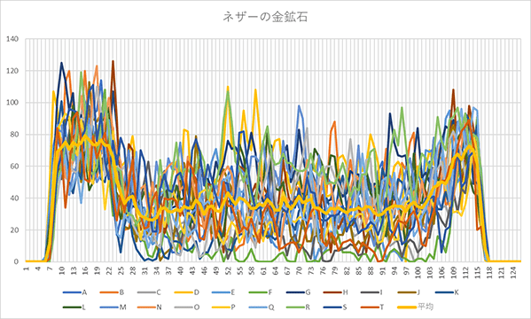 マイクラの鉱石10種の集め方と使い道まとめ 頻出高度も調査しました