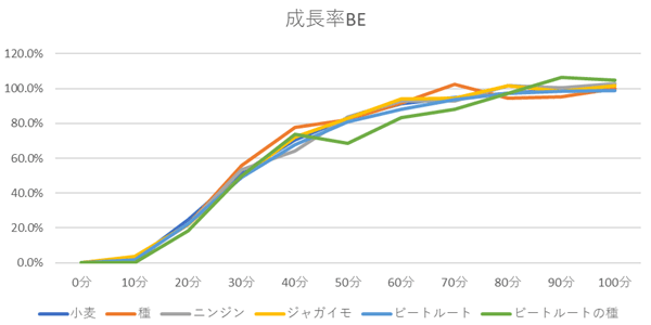 統合版の単作での成長率グラフ
