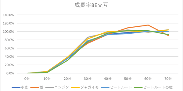 統合版の複作での成長率グラフ