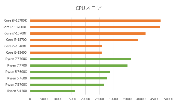 CPUスコアのグラフ