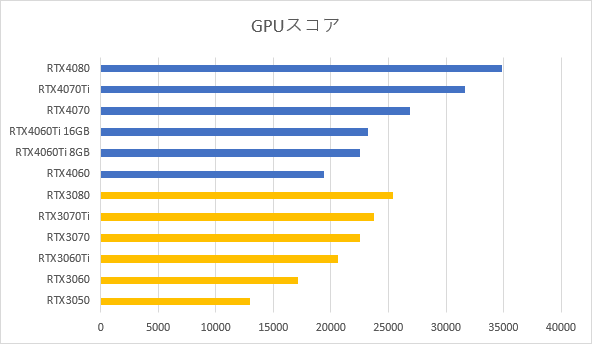 GPUスコアのグラフ